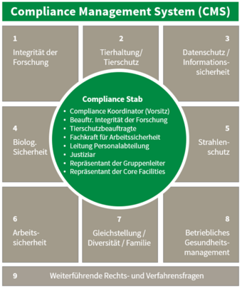 Das Compliance Management System (CMS) des FLI