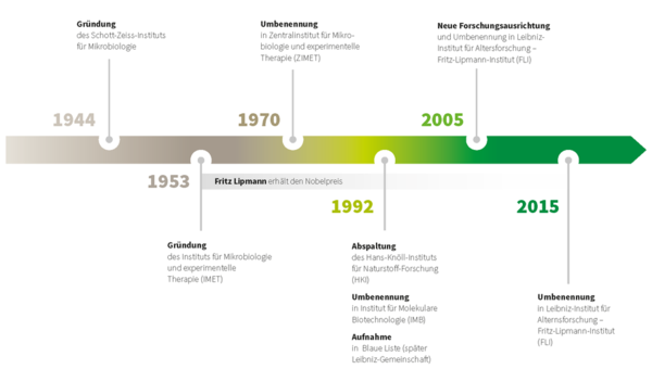 FLI: Meilensteine der Institutsgeschichte