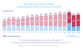 Tierversuchszahlen in Deutschland seit 2000 (Quelle: Tierversuche verstehen).