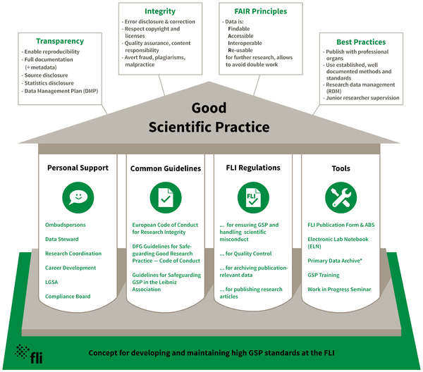 Overview on basic guidelines, regulations and instruments of GSP at FLI
