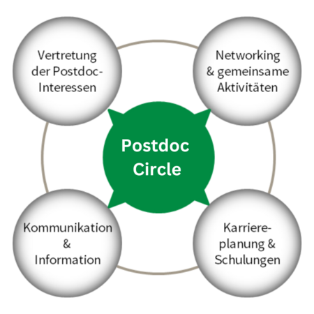 Postdoc Circle am FLI