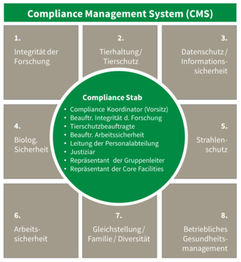 Das Compliance Management System (CMS) des FLI Das Compliance Management System (CMS) des FLI