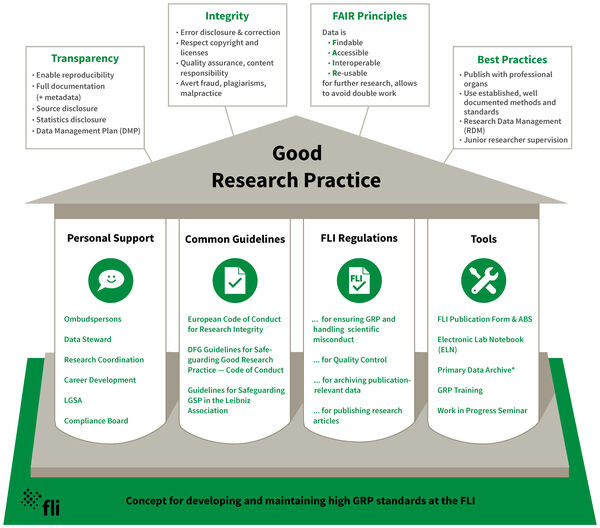 Overview on basic guidelines, regulations and instruments of GRP at FLI