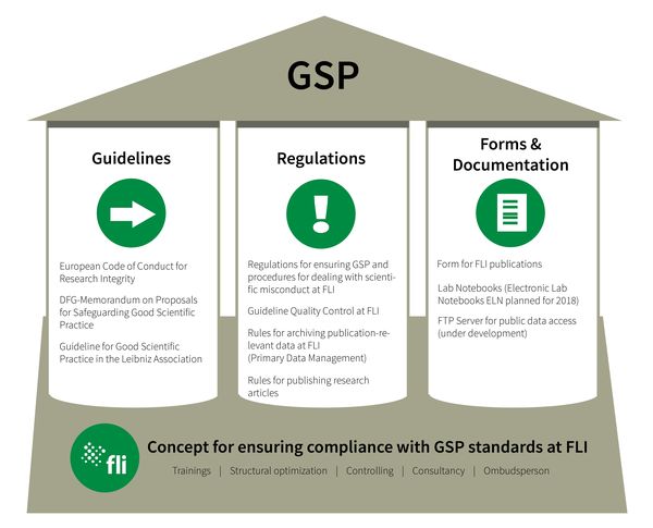Overview on basic guidelines, regulations and instruments of GSP at FLI Overview on basic guidelines, regulations and instruments of GSP at FLI