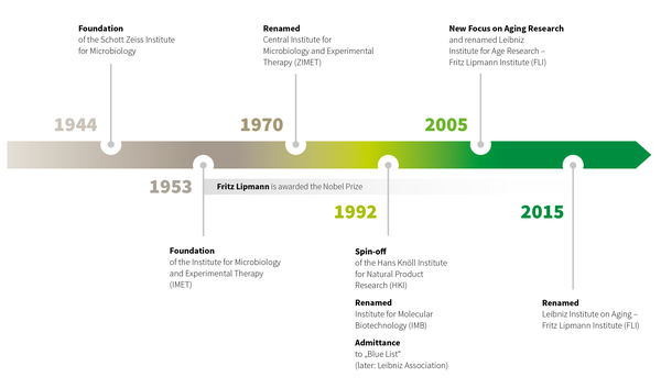 Milestones in FLI's History