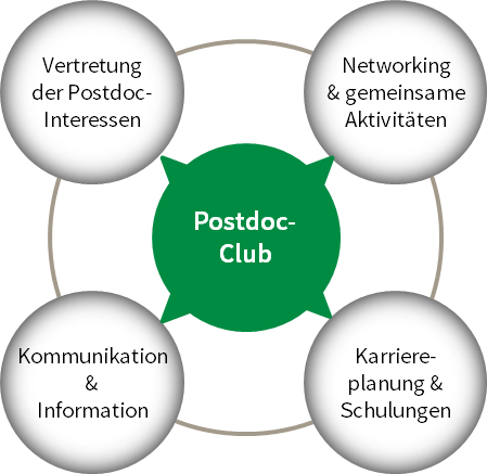 Postdoc-Club am FLI Postdoc-Club am FLI